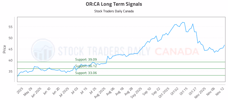 Stock Chart for OR:CA