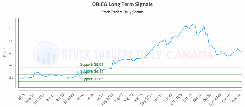 Stock Chart for OR:CA
