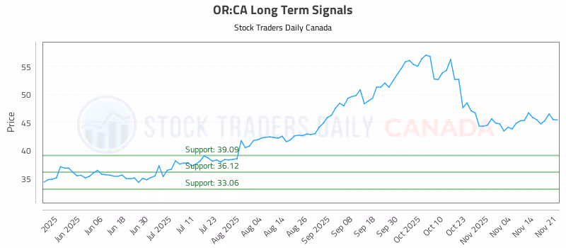 Stock Chart for OR:CA