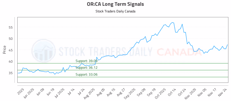 Stock Chart for OR:CA