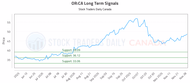 Stock Chart for OR:CA
