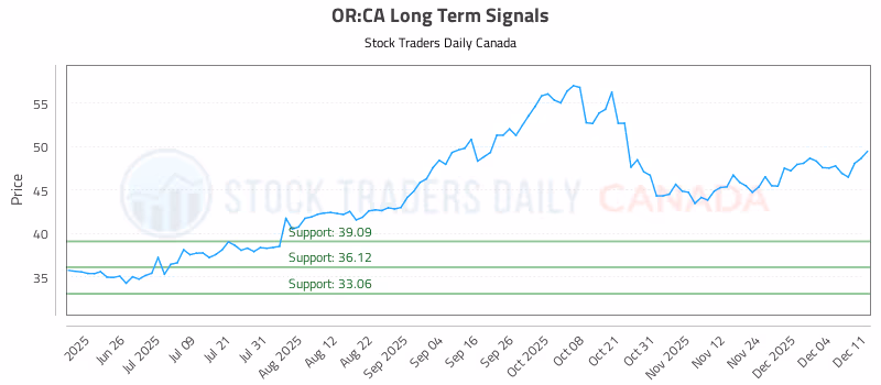 Stock Chart for OR:CA