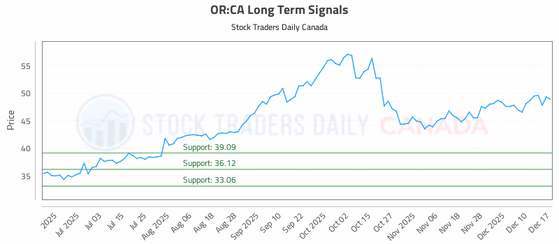 Stock Chart for OR:CA