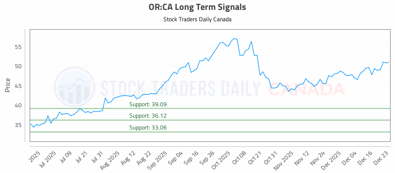 Stock Chart for OR:CA