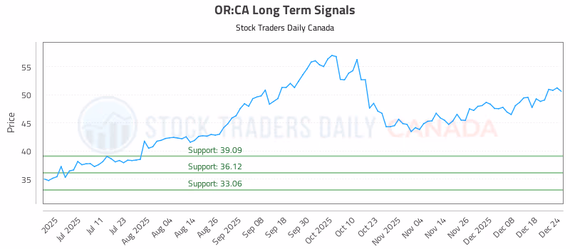 Stock Chart for OR:CA