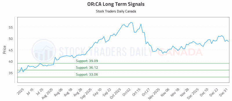 Stock Chart for OR:CA