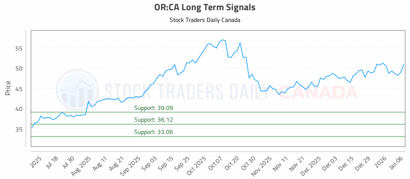 Stock Chart for OR:CA