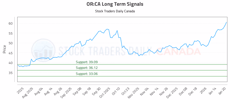 Stock Chart for OR:CA