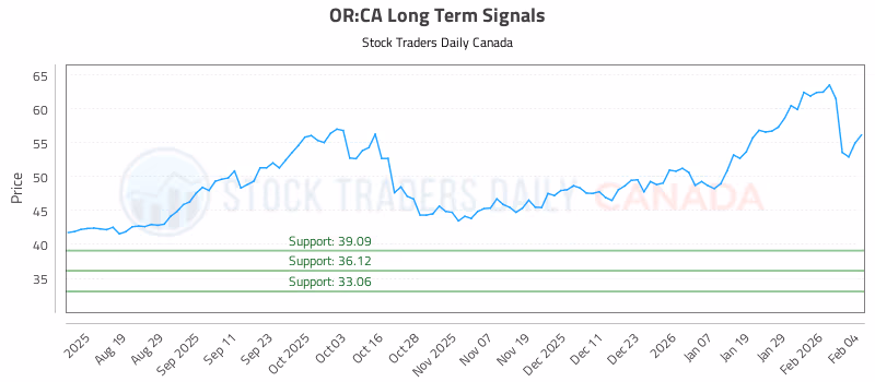 Stock Chart for OR:CA