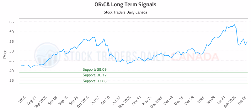 Stock Chart for OR:CA