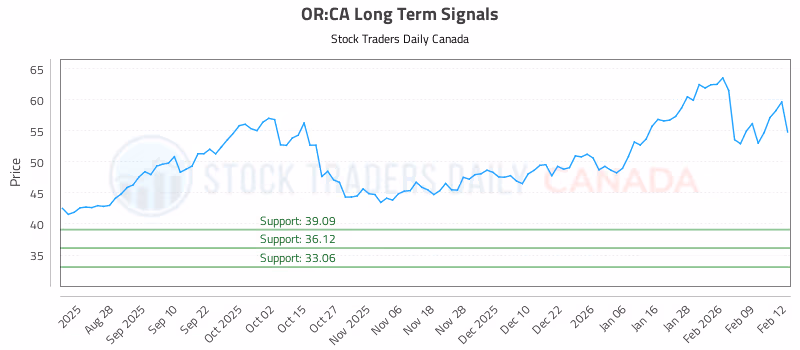Stock Chart for OR:CA
