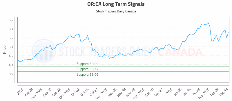 Stock Chart for OR:CA