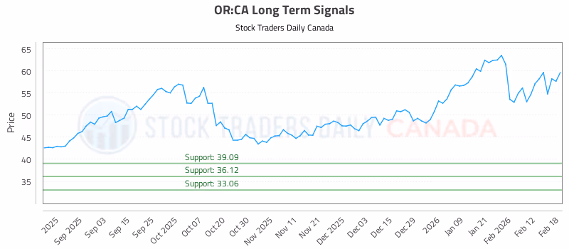 Stock Chart for OR:CA