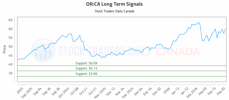 Stock Chart for OR:CA