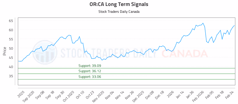 Stock Chart for OR:CA