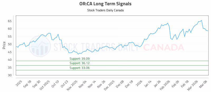 Stock Chart for OR:CA