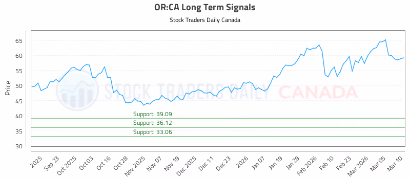 Stock Chart for OR:CA