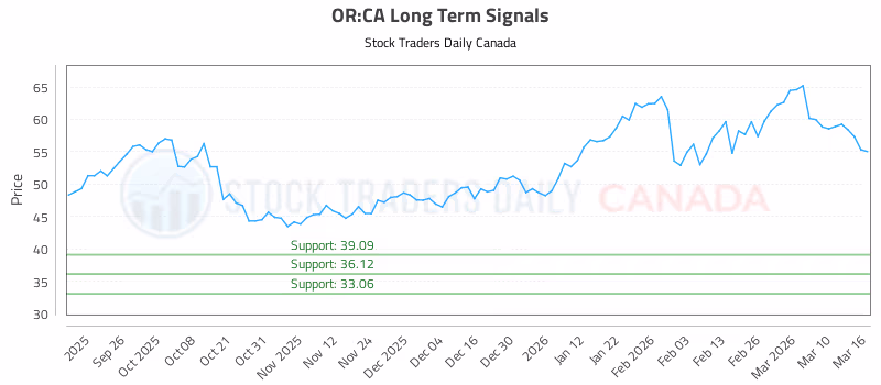 Stock Chart for OR:CA