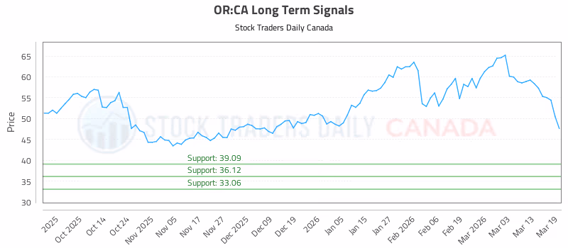 Stock Chart for OR:CA