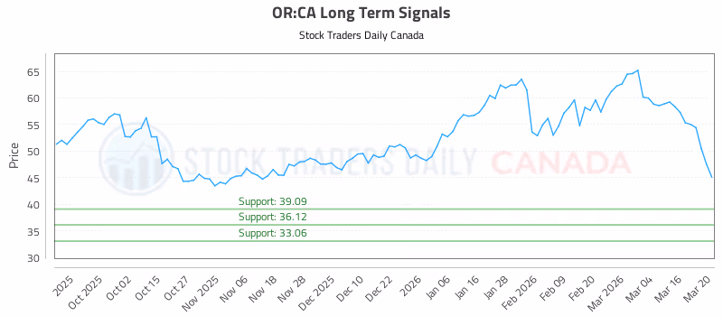 Stock Chart for OR:CA