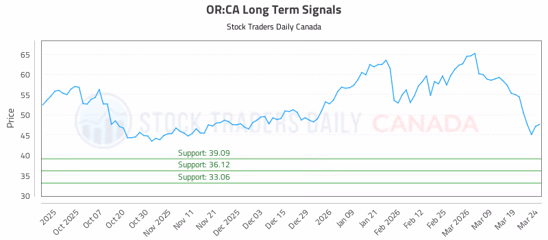Stock Chart for OR:CA