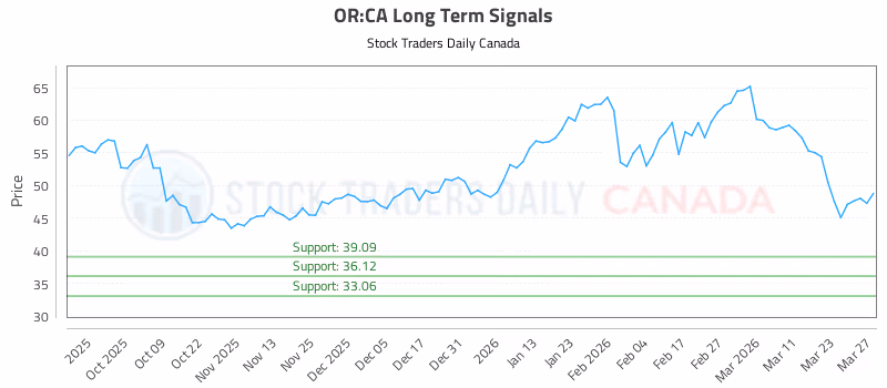 Stock Chart for OR:CA