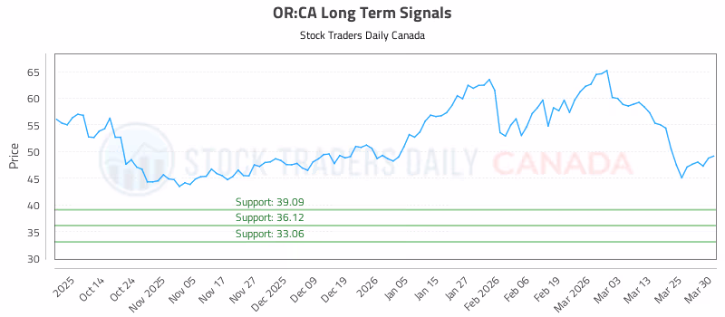 Stock Chart for OR:CA