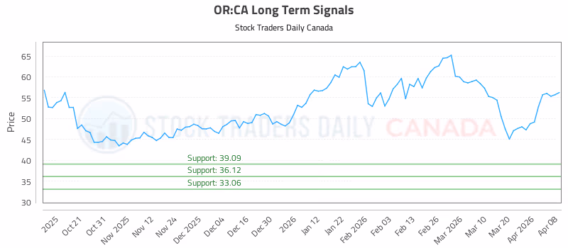 Stock Chart for OR:CA