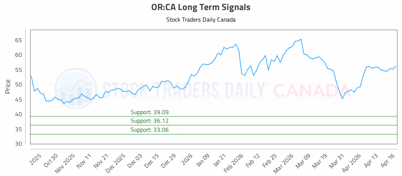 Stock Chart for OR:CA