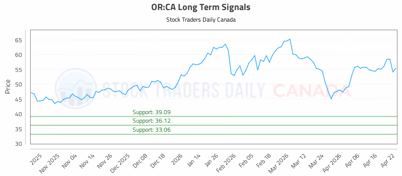 Stock Chart for OR:CA