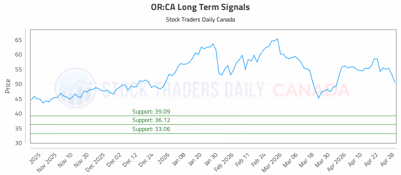Stock Chart for OR:CA