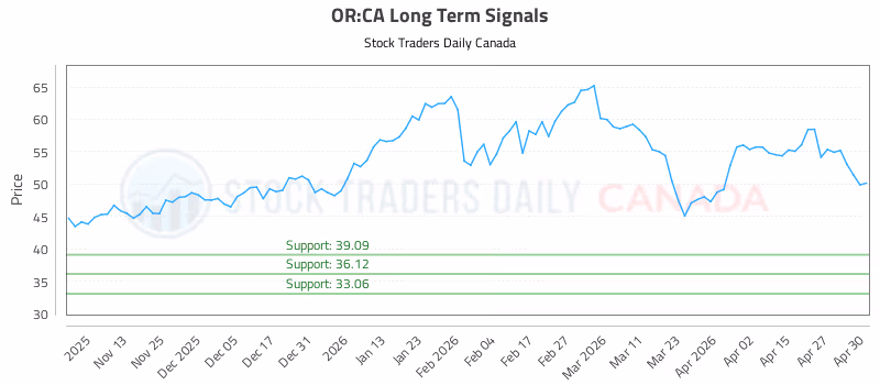 Stock Chart for OR:CA