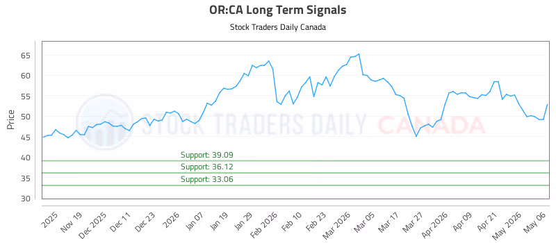 Stock Chart for OR:CA