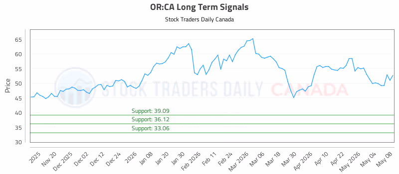 Stock Chart for OR:CA