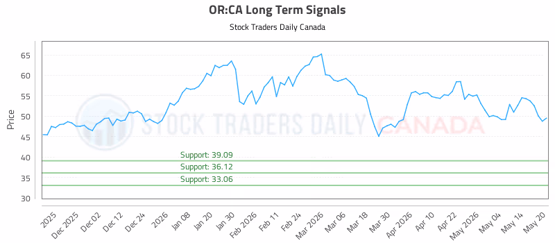 Stock Chart for OR:CA