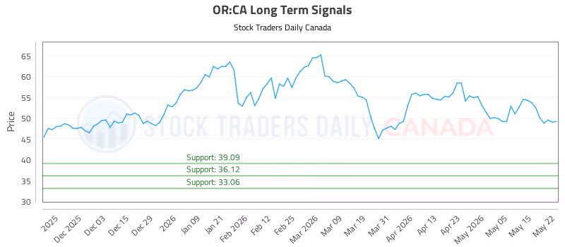 Stock Chart for OR:CA