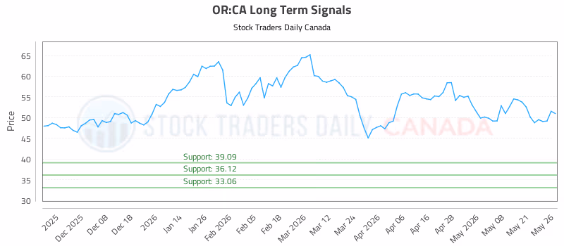 Stock Chart for OR:CA