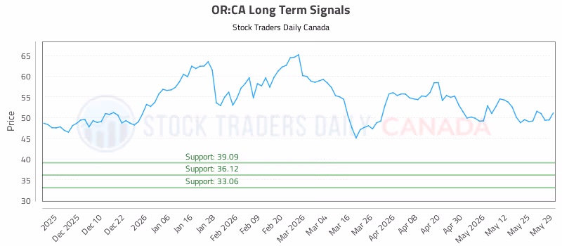 Stock Chart for OR:CA