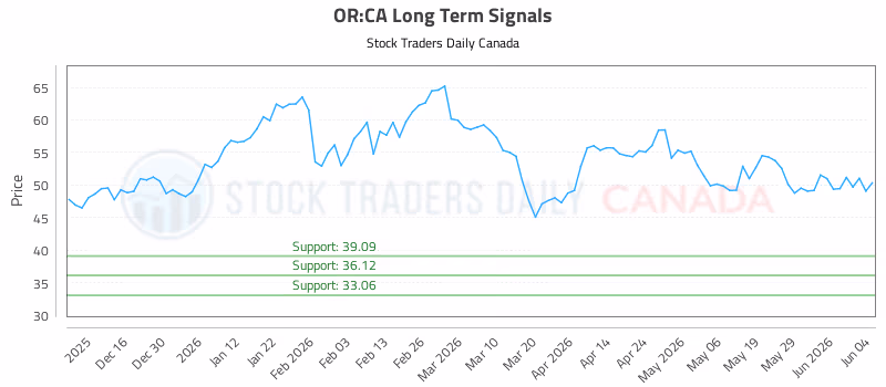 Stock Chart for OR:CA