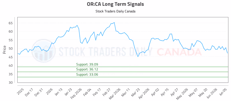 Stock Chart for OR:CA