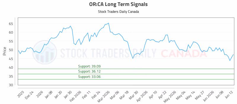 Stock Chart for OR:CA