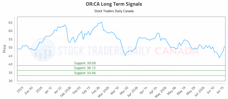 Stock Chart for OR:CA