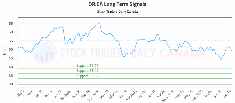 Stock Chart for OR:CA