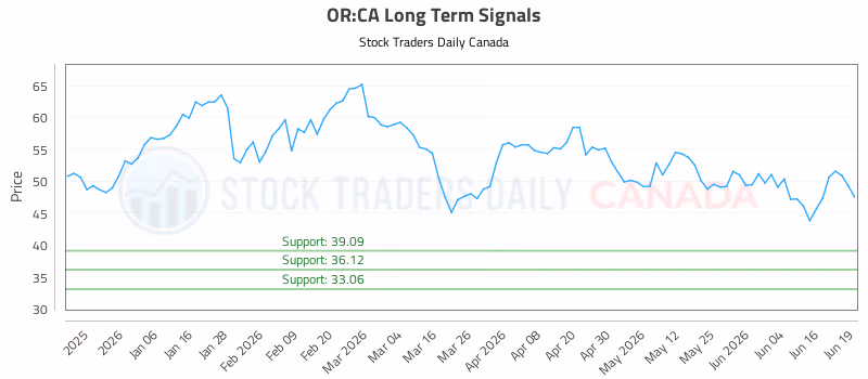 Stock Chart for OR:CA
