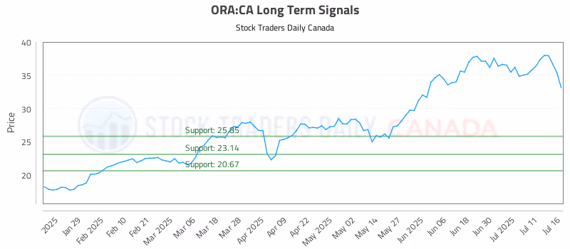 Stock Chart for ORA:CA