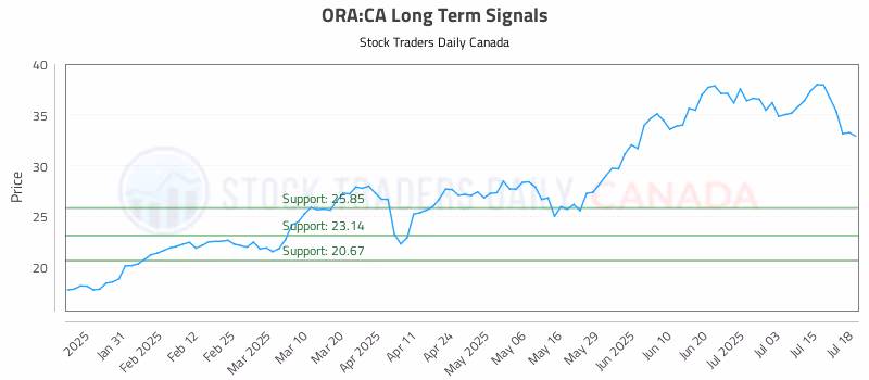 Stock Chart for ORA:CA