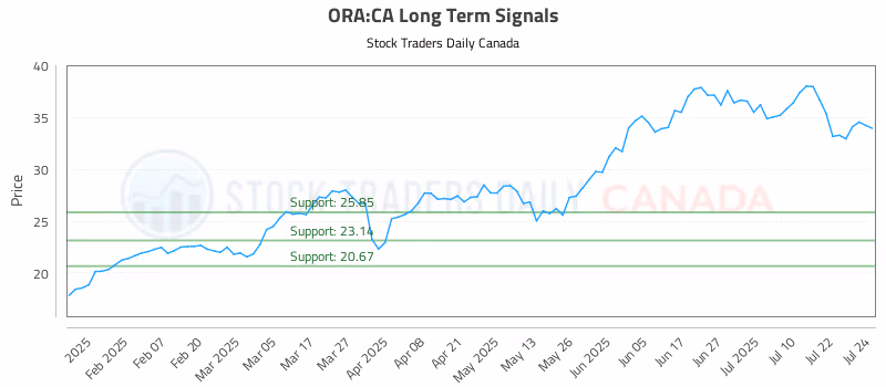 Stock Chart for ORA:CA