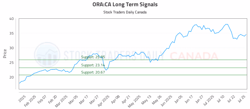 Stock Chart for ORA:CA