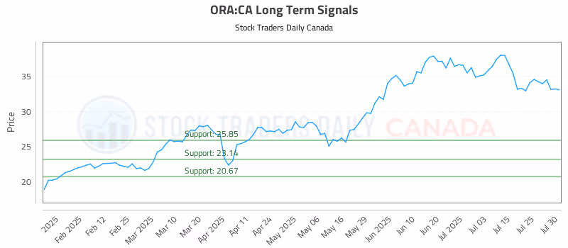 Stock Chart for ORA:CA