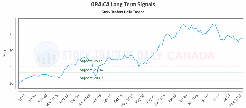 Stock Chart for ORA:CA